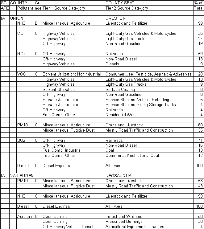 Union County, Iowa, Air Pollution Sources