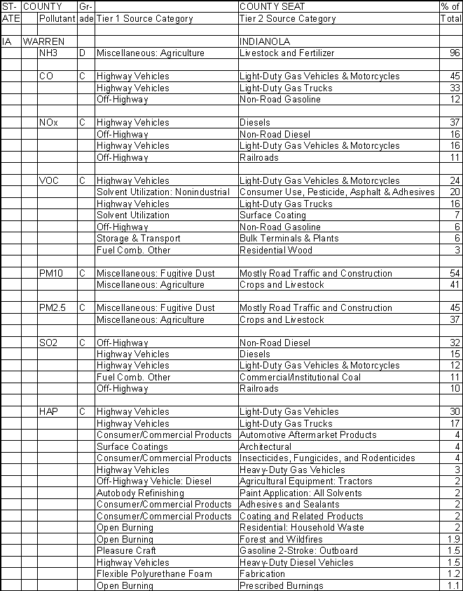 Warren County, Iowa, Air Pollution Sources A