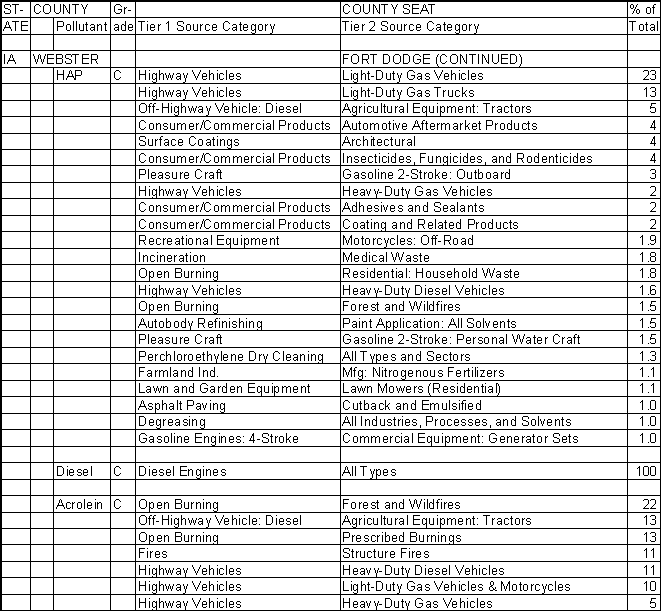 Webster County, Iowa, Air Pollution Sources B