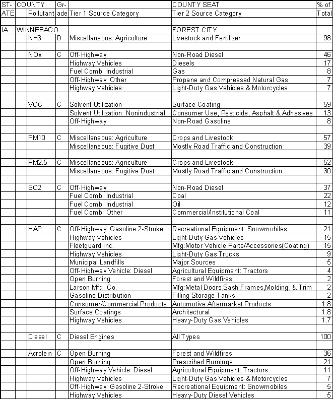Winnebago County, Iowa, Air Pollution Sources