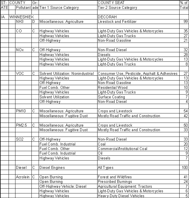 Winneshiek County, Iowa, Air Pollution Sources