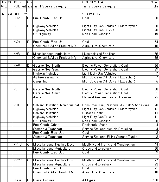 Woodbury County, Iowa, Air Pollution Sources A