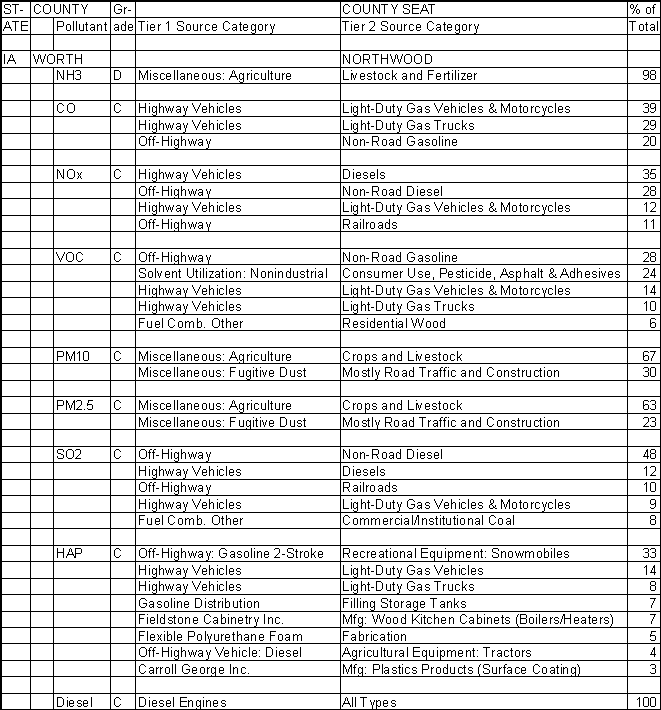 Worth County, Iowa, Air Pollution Sources