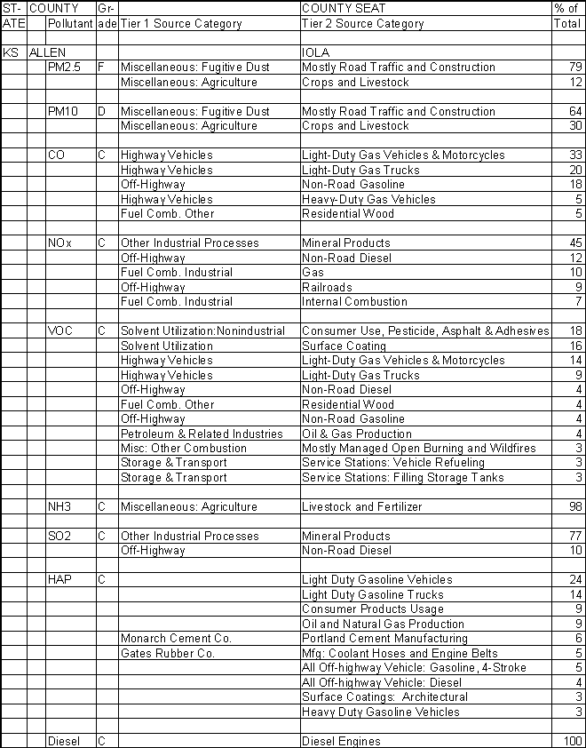 Allen County, Kansas, Air Pollution Sources