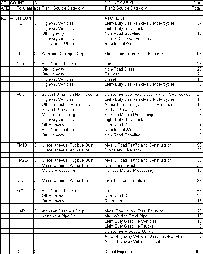Atchison County, Kansas, Air Pollution Sources