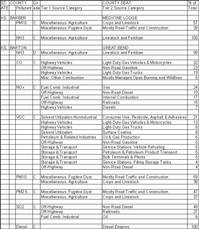Barber County, Kansas, Air Pollution Sources