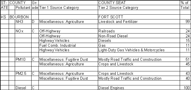 Bourbon County, Kansas, Air Pollution Sources