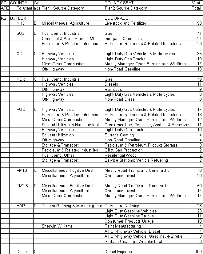 Butler County, Kansas, Air Pollution Sources