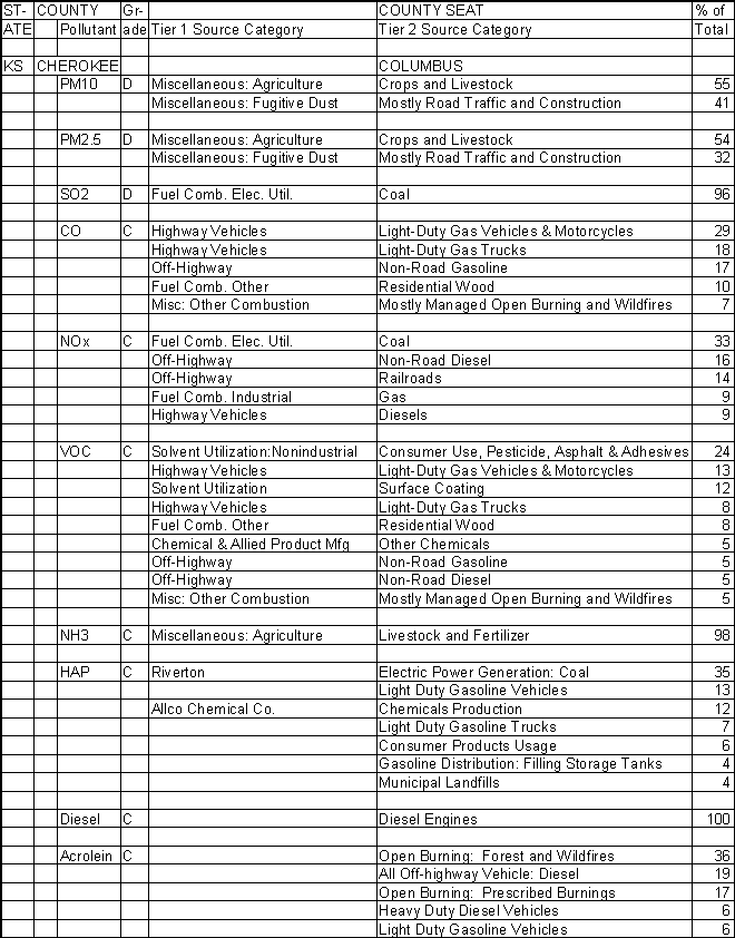 Cherokee County, Kansas, Air Pollution Sources