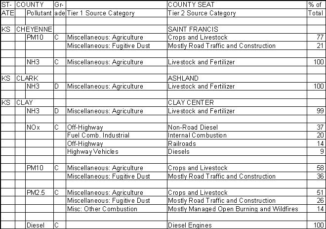 Cheyenne County, Kansas, Air Pollution Sources
