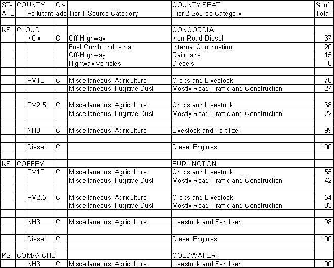 Cloud County, Kansas, Air Pollution Sources