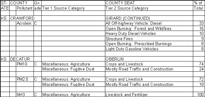 Crawford County, Kansas, Air Pollution Sources B