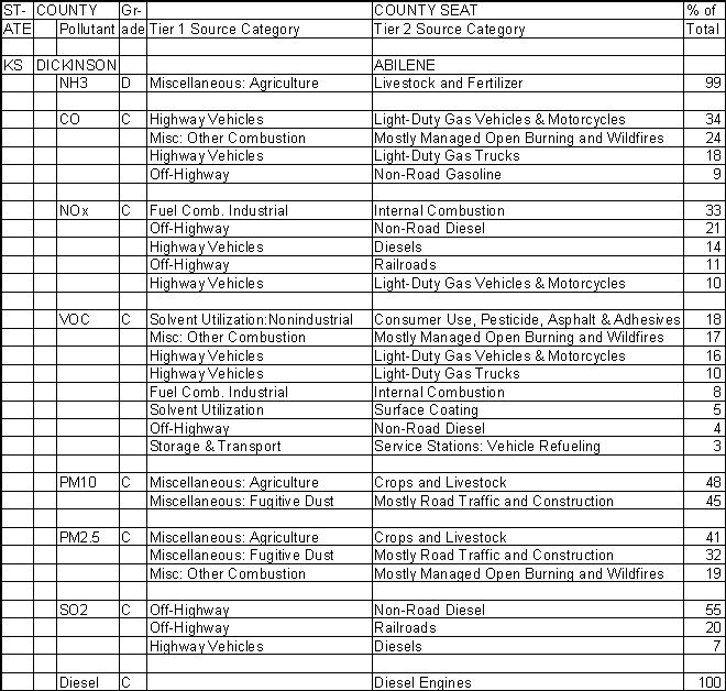 Dickinson County, Kansas, Air Pollution Sources