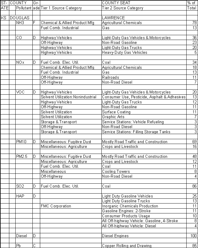 Douglas County, Kansas, Air Pollution Sources A
