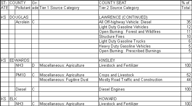 Douglas County, Kansas, Air Pollution Sources B