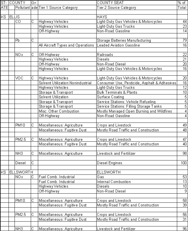 Ellis County, Kansas, Air Pollution Sources