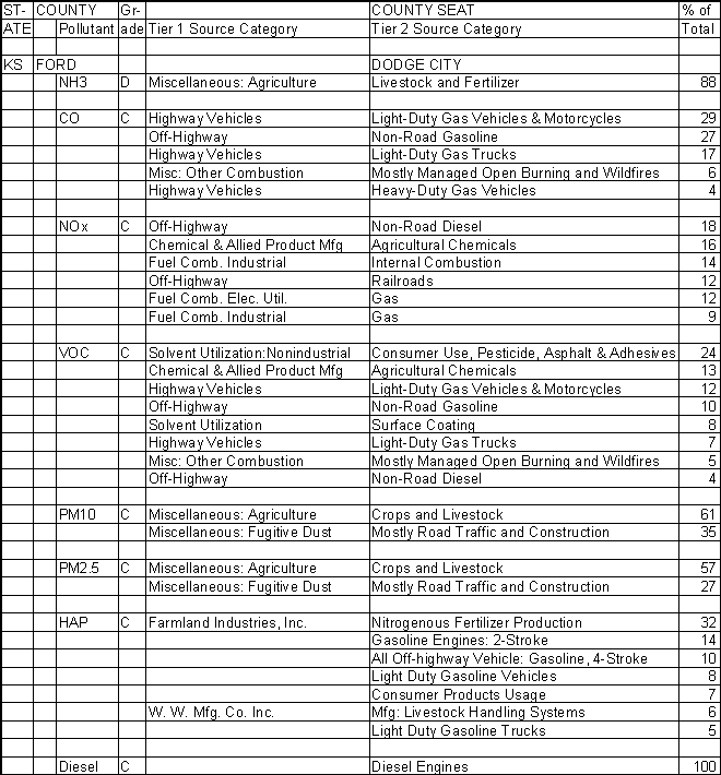 Ford County, Kansas, Air Pollution Sources