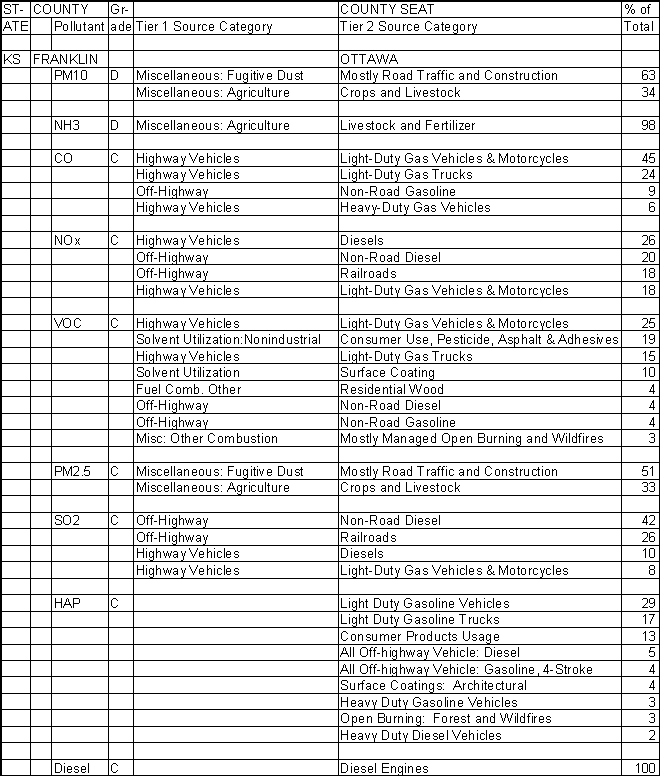 Franklin County, Kansas, Air Pollution Sources A