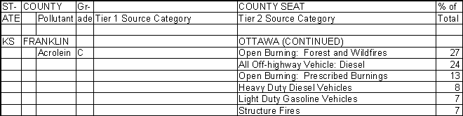 Franklin County, Kansas, Air Pollution Sources B