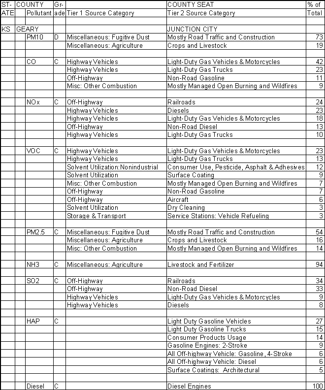 Geary County, Kansas, Air Pollution Sources A