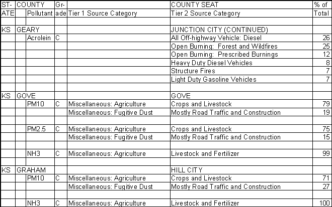 Geary County, Kansas, Air Pollution Sources B