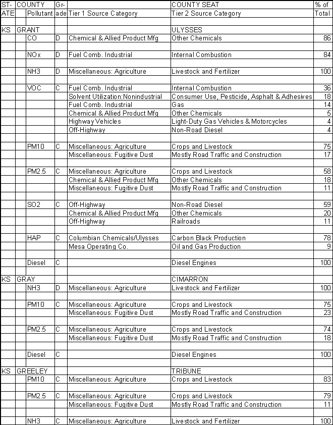 Grant County, Kansas, Air Pollution Sources