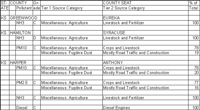 Greenwood County, Kansas, Air Pollution Sources