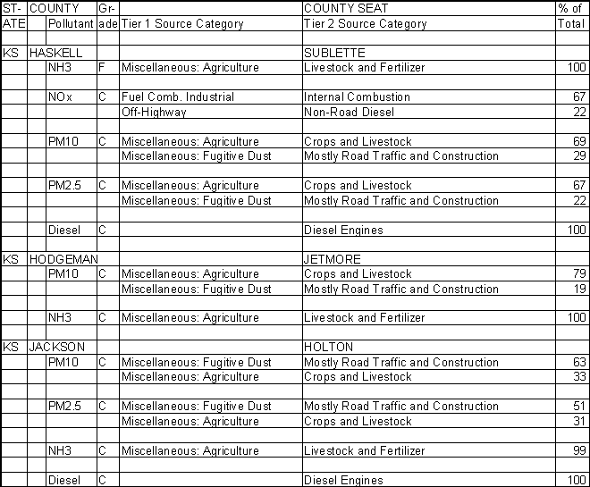 Haskell County, Kansas, Air Pollution Sources