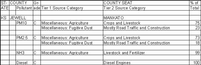 Jewell County, Kansas, Air Pollution Sources