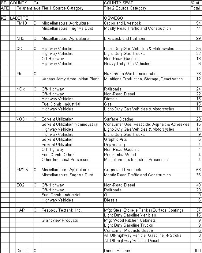 Labette County, Kansas, Air Pollution Sources