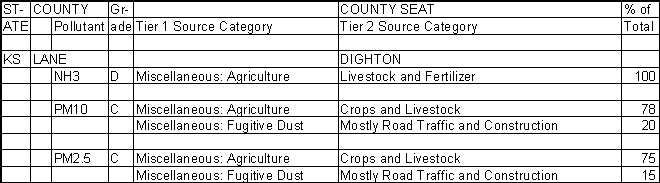 Lane County, Kansas, Air Pollution Sources