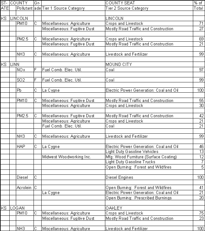 Lincoln County, Kansas, Air Pollution Sources
