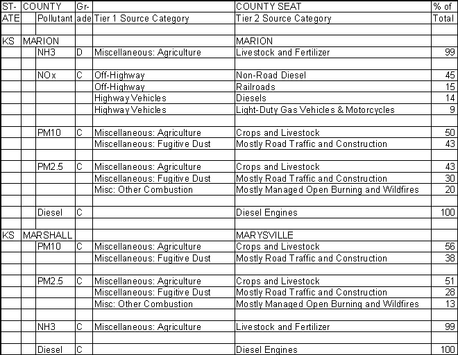 Marion County, Kansas, Air Pollution Sources