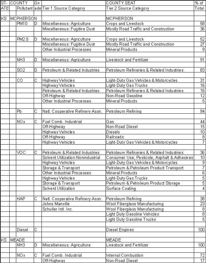 McPherson County, Kansas, Air Pollution Sources