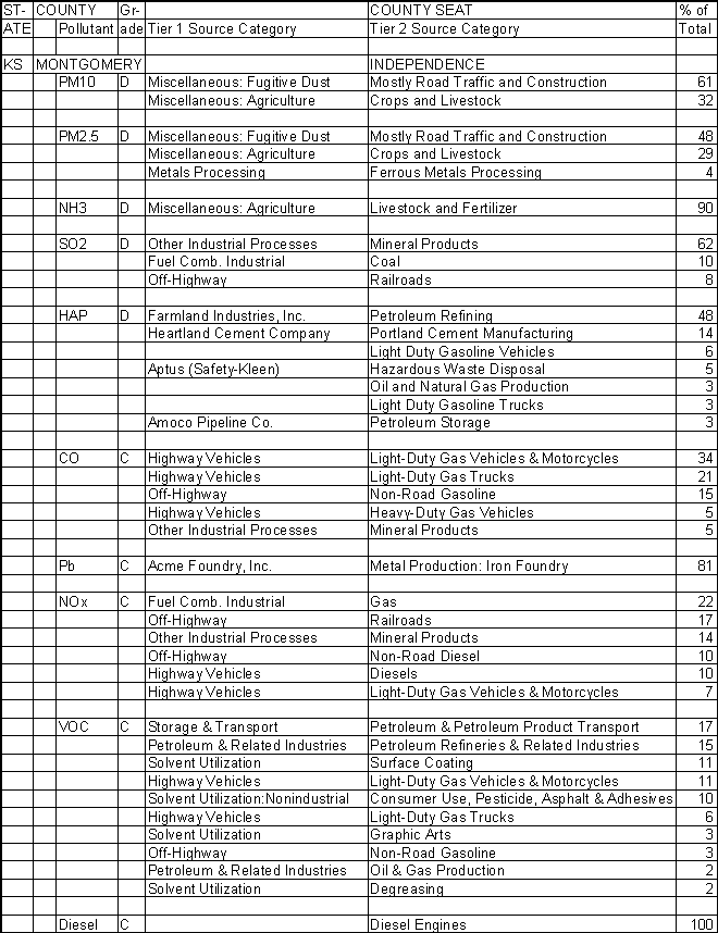 Montgomery County, Kansas, Air Pollution Sources A