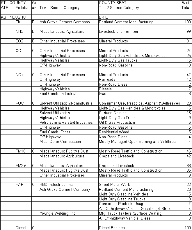 Neosho County, Kansas, Air Pollution Sources