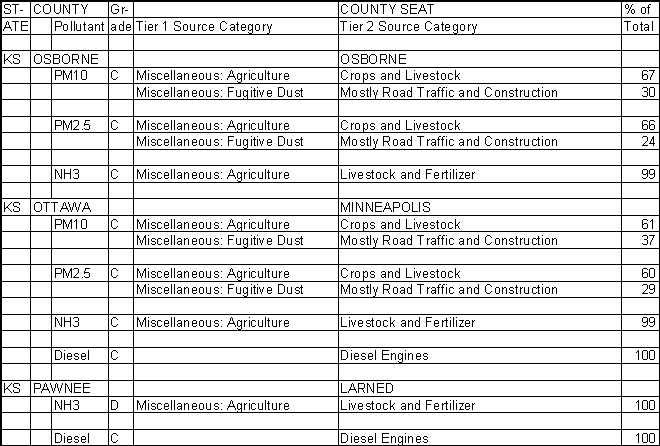 Osborne County, Kansas, Air Pollution Sources
