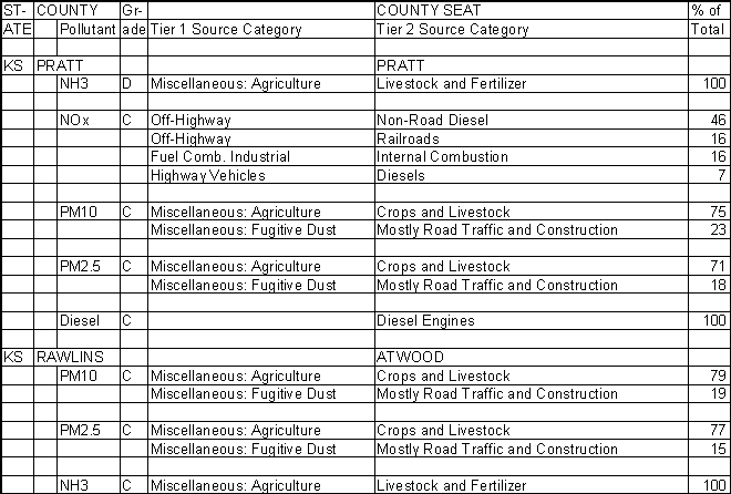 Pratt County, Kansas, Air Pollution Sources