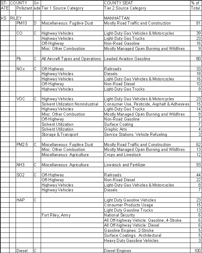 Riley County, Kansas, Air Pollution Sources A
