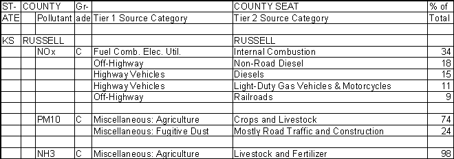 Russell County, Kansas, Air Pollution Sources