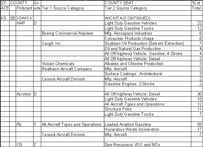 Sedgwick County, Kansas, Air Pollution Sources B
