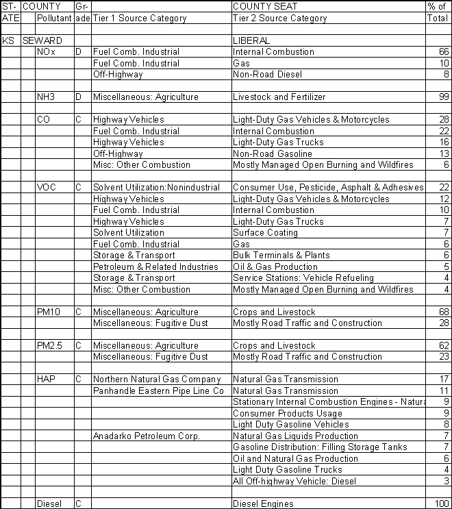 Seward County, Kansas, Air Pollution Sources