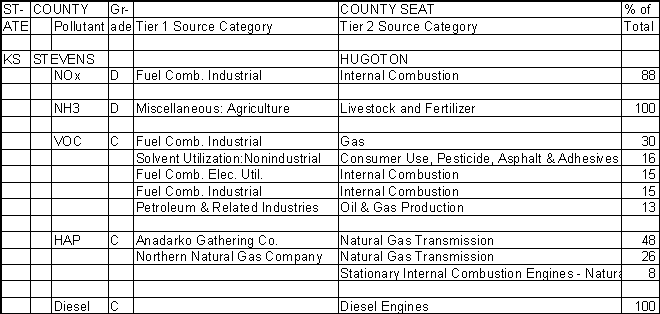 Stevens County, Kansas, Air Pollution Sources