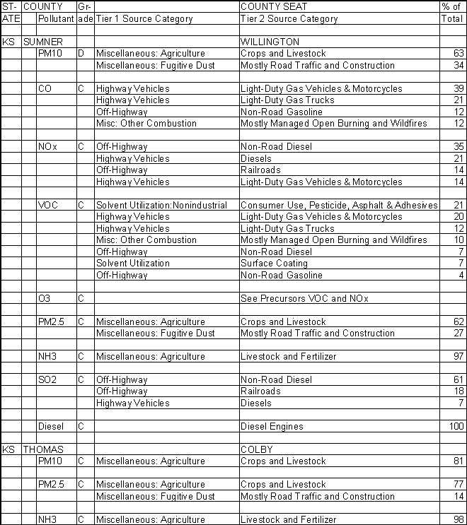 Sumner County, Kansas, Air Pollution Sources