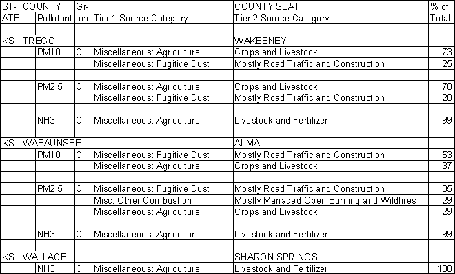 Trego County, Kansas, Air Pollution Sources