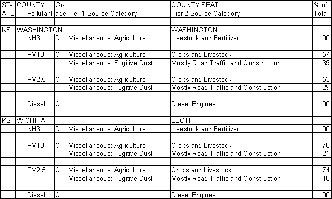 Washington County, Kansas, Air Pollution Sources