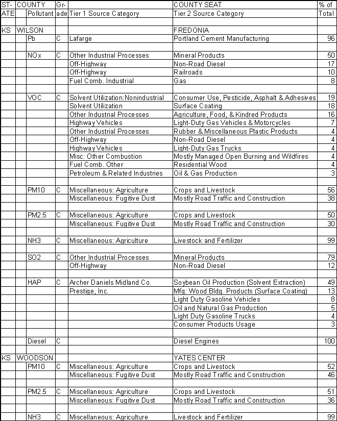 Wilson County, Kansas, Air Pollution Sources