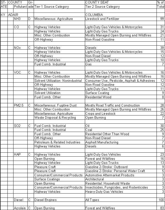 Adair County, Kentucky, Air Pollution Sources