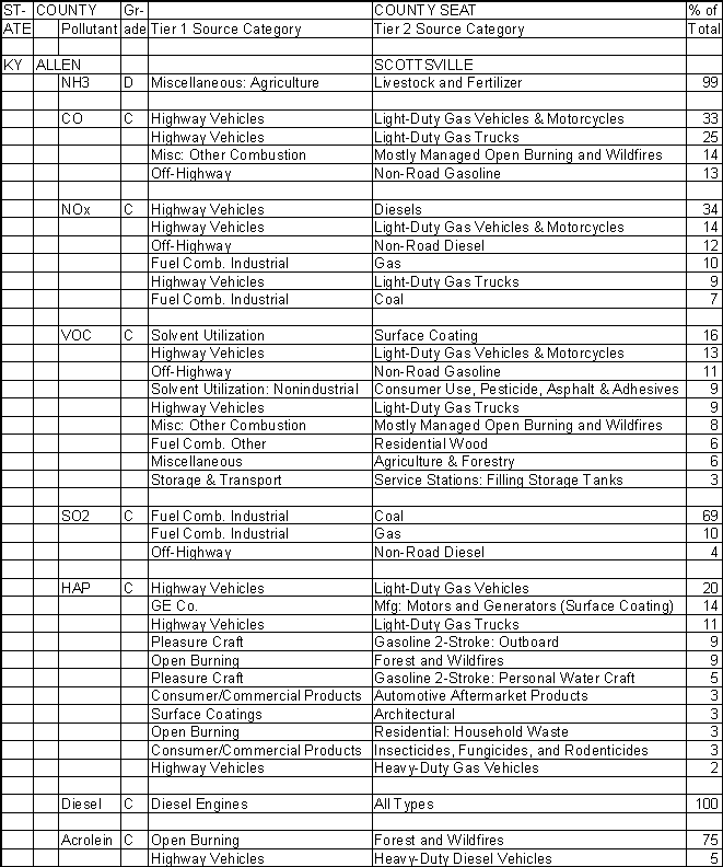 Allen County, Kentucky, Air Pollution Sources