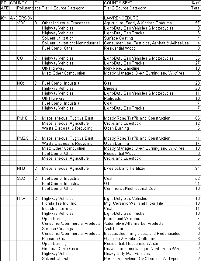 Anderson County, Kentucky, Air Pollution Sources A